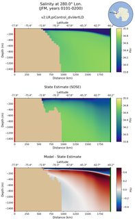 JFM Salinity at 280.0$\degree$ Lon. JFM