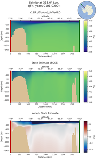 JFM Salinity at 318.0$\degree$ Lon. JFM