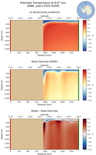 ANN Potential Temperature at 0.0$\degree$ Lon. ANN