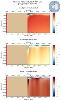 JFM Potential Temperature at 0.0$\degree$ Lon. JFM