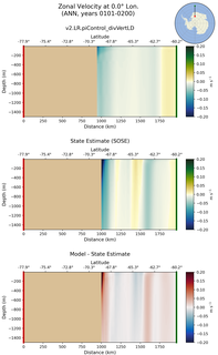 ANN Zonal Velocity at 0.0$\degree$ Lon. ANN
