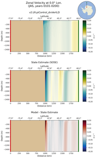 JAS Zonal Velocity at 0.0$\degree$ Lon. JAS
