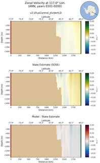 ANN Zonal Velocity at 117.0$\degree$ Lon. ANN