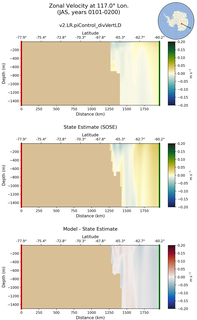 JAS Zonal Velocity at 117.0$\degree$ Lon. JAS