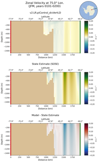 JFM Zonal Velocity at 75.0$\degree$ Lon. JFM