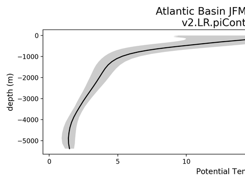 Ocean Basin Profiles