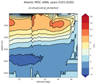 Atlantic Meridional Overturning Streamfunction