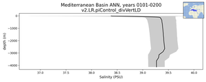 Mediterranean Basin Salinity vs depth