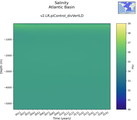 Time series of Atlantic Basin Salinity vs depth