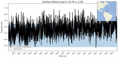 Transport through the Antilles Inflow Transect