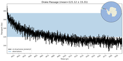 Transport through the Drake Passage Transect