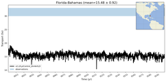 Transport through the Florida-Bahamas Transect