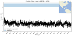 Transport through the Florida-Cuba Transect