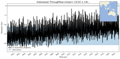 Transport through the Indonesian Throughflow Transect