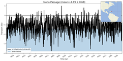 Transport through the Mona Passage Transect
