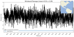 Transport through the Windward Passage Transect