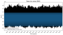 Running mean of NH Sea-ice area