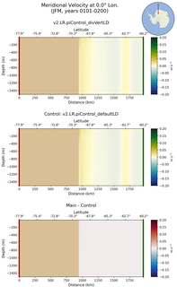 JFM Meridional Velocity at 0.0$\degree$ Lon. JFM