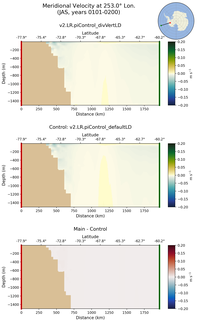 JAS Meridional Velocity at 253.0$\degree$ Lon. JAS