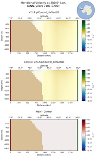 ANN Meridional Velocity at 280.0$\degree$ Lon. ANN