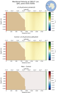JAS Meridional Velocity at 280.0$\degree$ Lon. JAS
