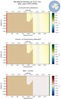 JAS Meridional Velocity at 75.0$\degree$ Lon. JAS