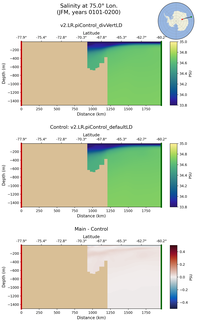 JFM Salinity at 75.0$\degree$ Lon. JFM
