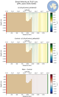 JFM Zonal Velocity at 75.0$\degree$ Lon. JFM