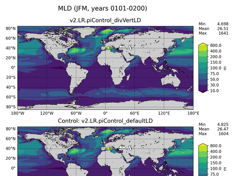 Ocean Analysis