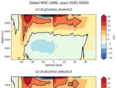 Meridional Overturning Streamfunction