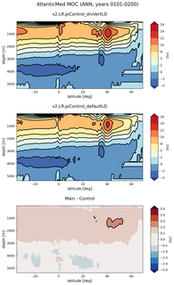AtlanticMed Meridional Overturning Streamfunction