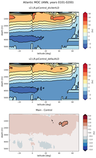 Atlantic Meridional Overturning Streamfunction