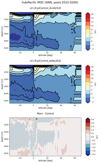 IndoPacific Meridional Overturning Streamfunction