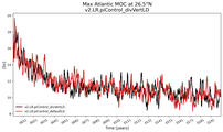 Time Series of maximum Meridional Overturning Circulation at 26.5°N