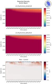 Time series of Arctic Basin Potential Density vs depth