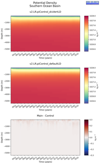 Time series of Southern Ocean Basin Potential Density vs depth