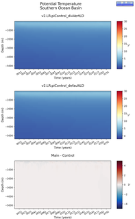 Time series of Southern Ocean Basin Potential Temperature vs depth