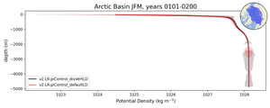 Arctic Basin Potential Density vs depth