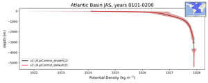 Atlantic Basin Potential Density vs depth
