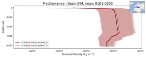 Mediterranean Basin Potential Density vs depth