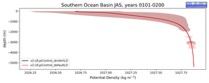 Southern Ocean Basin Potential Density vs depth