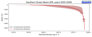 Southern Ocean Basin Potential Density vs depth