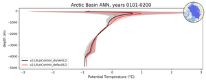 Arctic Basin Potential Temperature vs depth