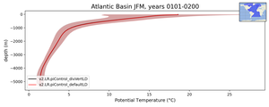Atlantic Basin Potential Temperature vs depth