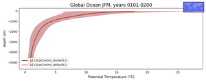 Global Ocean Potential Temperature vs depth