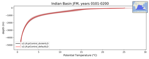 Indian Basin Potential Temperature vs depth