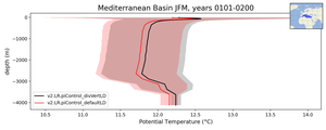 Mediterranean Basin Potential Temperature vs depth