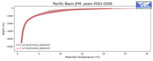 Pacific Basin Potential Temperature vs depth