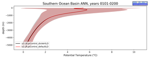 Southern Ocean Basin Potential Temperature vs depth