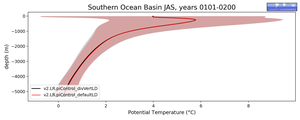 Southern Ocean Basin Potential Temperature vs depth